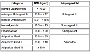BMI-Tabelle